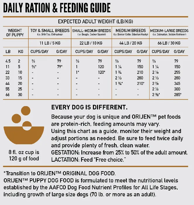 Orijen Dry Dog Food, Puppy, Biologically Appropriate & Grain Free 25-lb